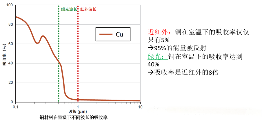 綠光激光零飛濺焊接紫銅工藝應(yīng)用