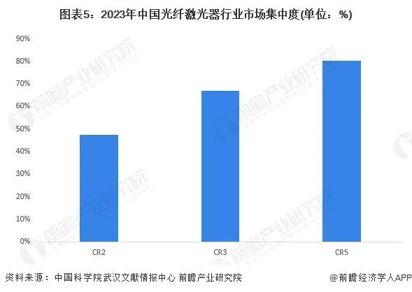 洞察2024：中國光纖激光器行業(yè)競爭格局及市場份額