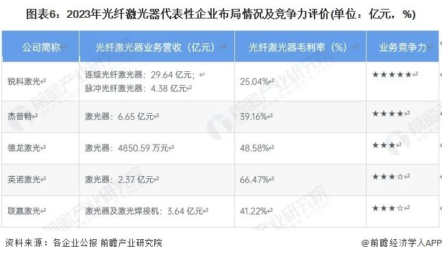 洞察2024：中國光纖激光器行業(yè)競爭格局及市場份額